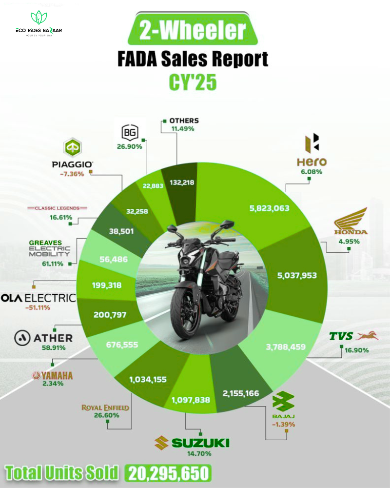2 Crore Two-Wheelers, One Big Shift: How EVs Are Quietly Changing India’s Roads